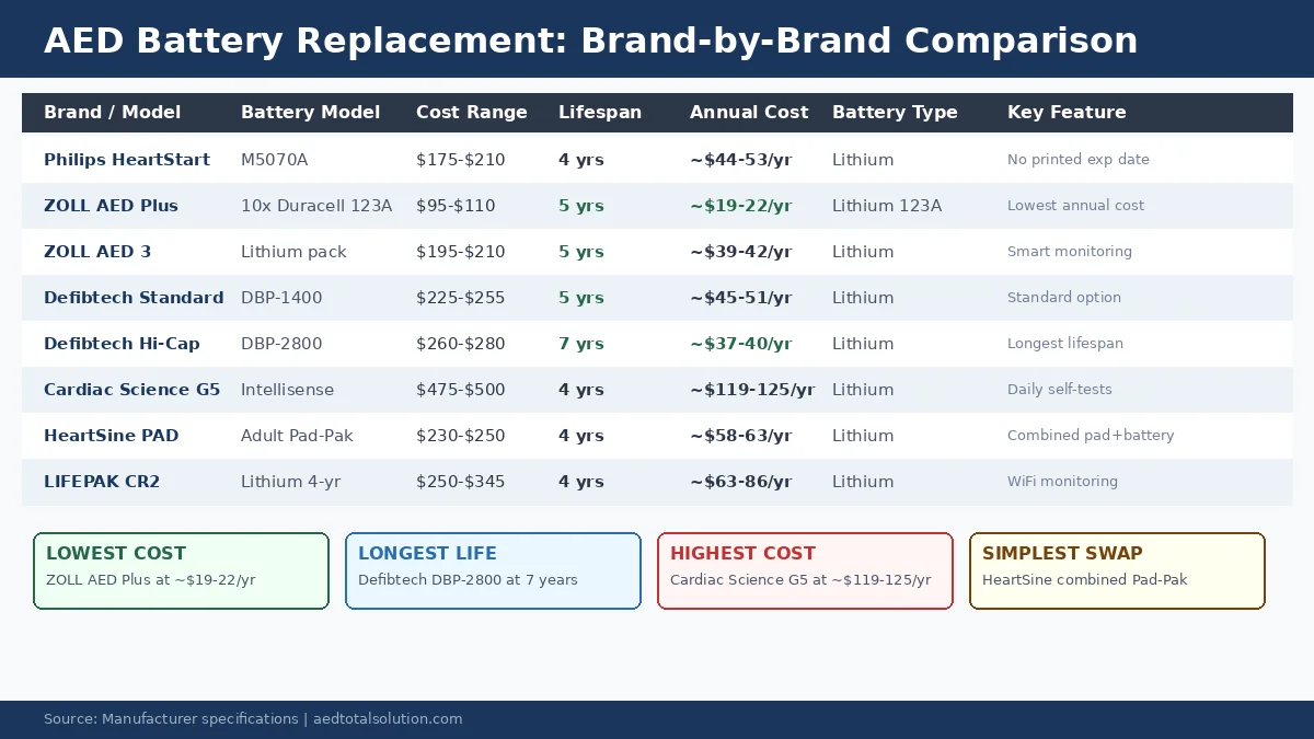 Multiple AED brands including Philips HeartStart, ZOLL, and Defibtech showing their replacement batteries for comparison