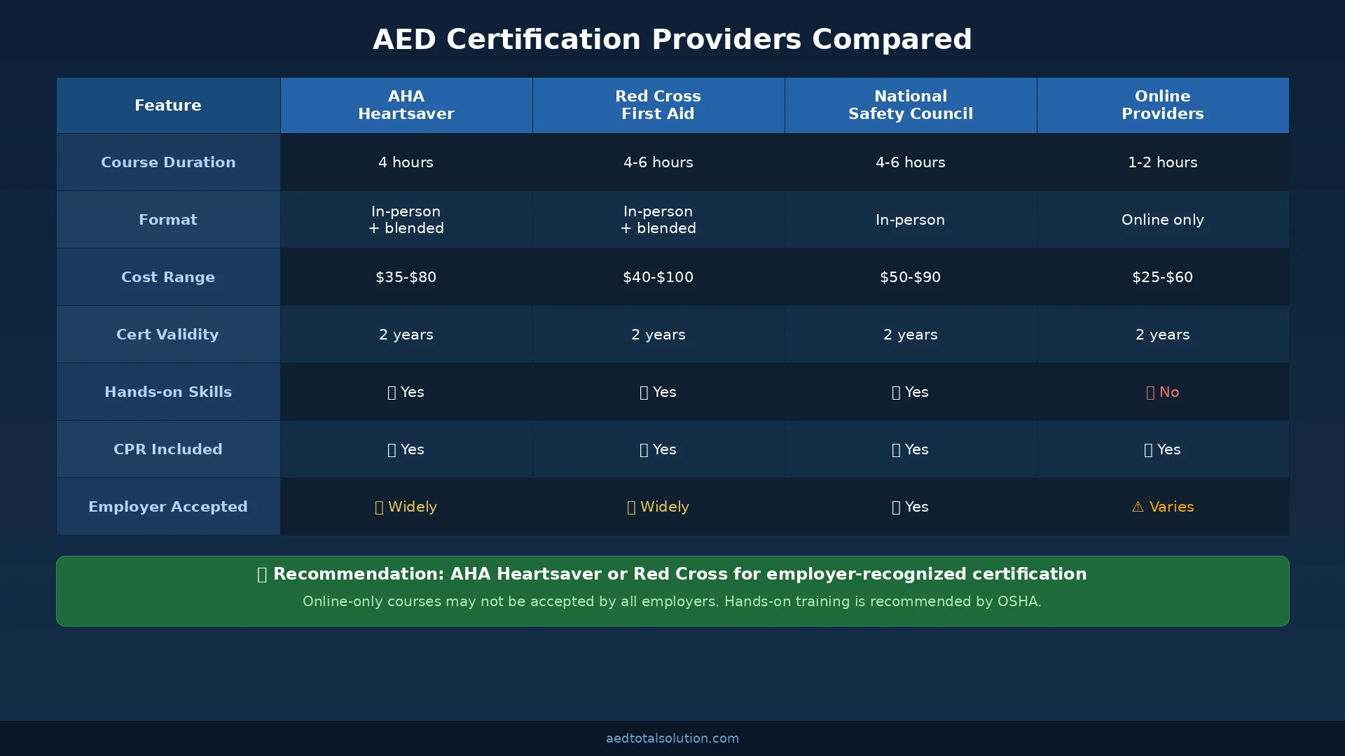 AED certification providers comparison table 2026