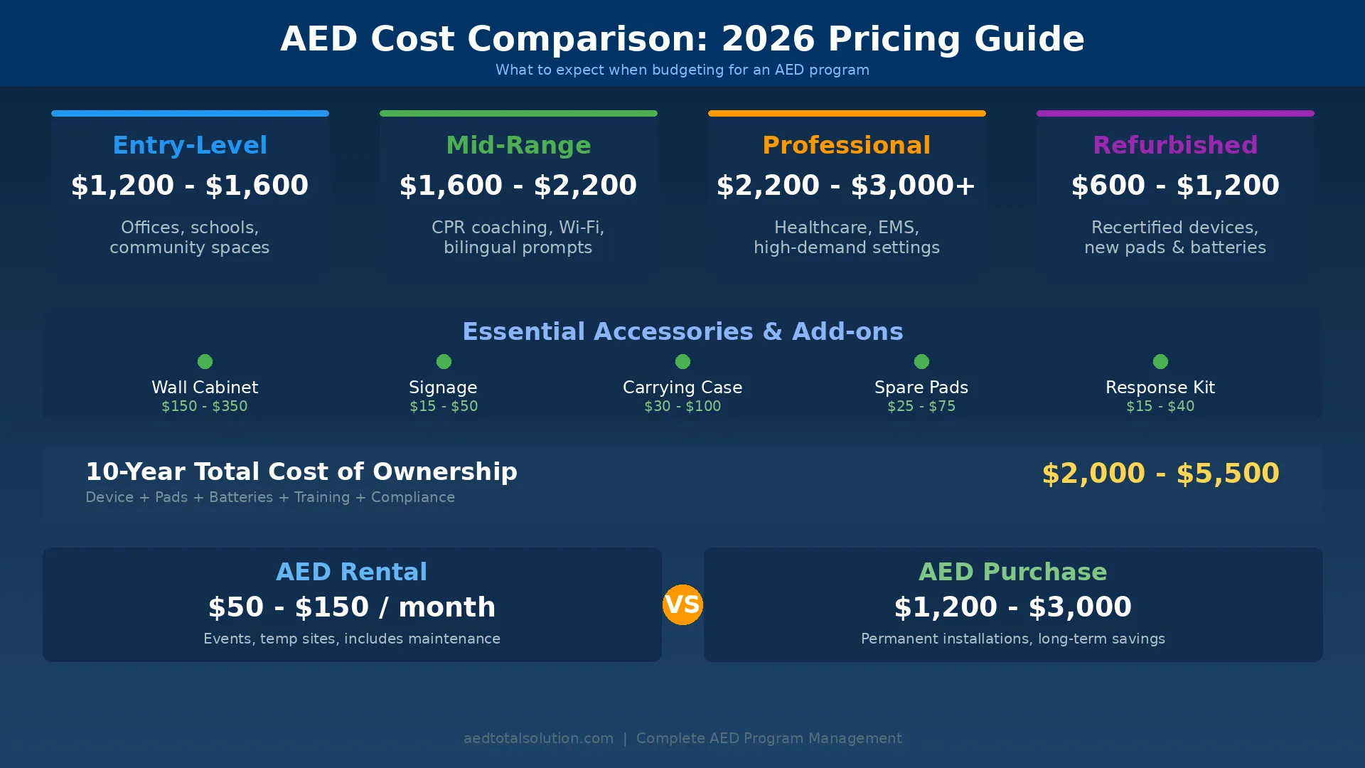 AED accessories and total cost breakdown including cabinet, pads, batteries, and signage