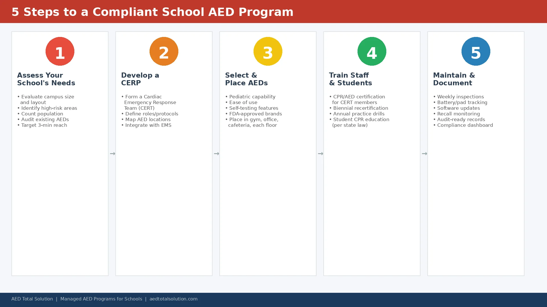 Five steps to building a compliant school AED program infographic