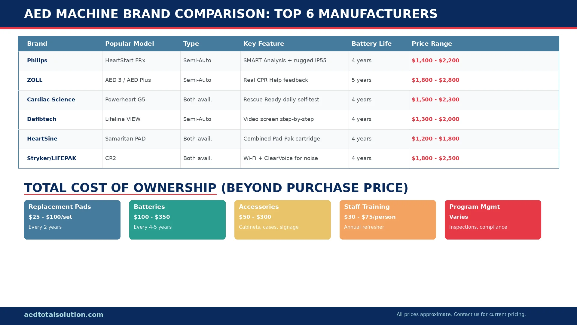 AED machine brand comparison chart showing top 6 manufacturers including Philips, ZOLL, Cardiac Science, Defibtech, HeartSine, and LIFEPAK with prices and key features