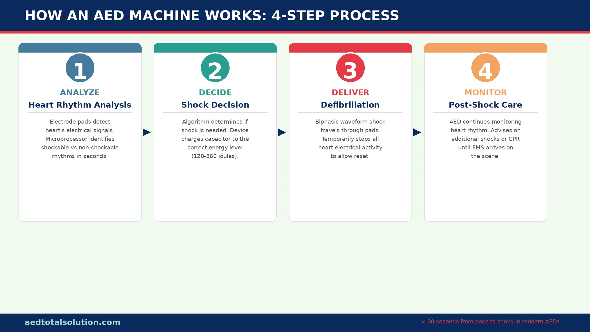 Infographic showing the 4-step process of how an AED machine works: analyze heart rhythm, decide on shock, deliver defibrillation, and monitor post-shock