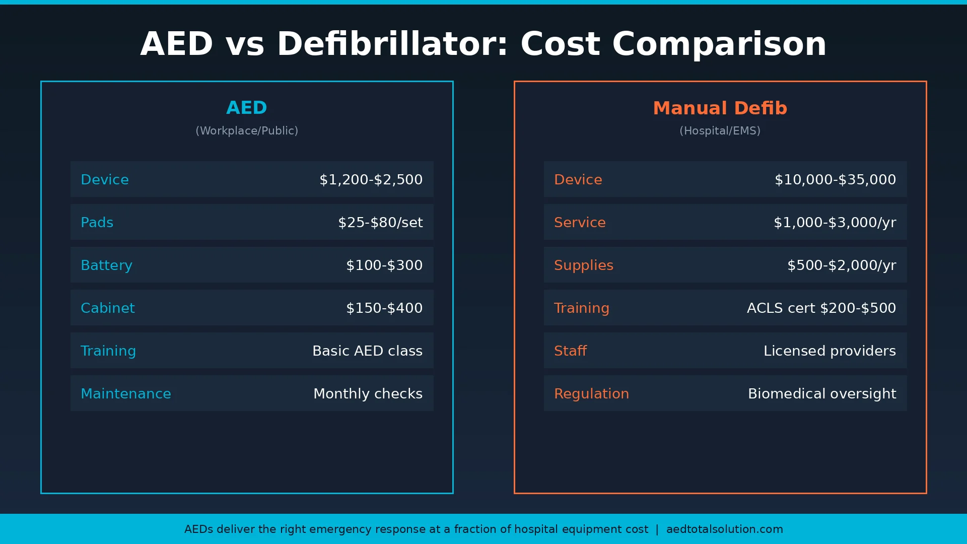 AED vs defibrillator cost comparison showing workplace AED pricing versus hospital manual defibrillator costs
