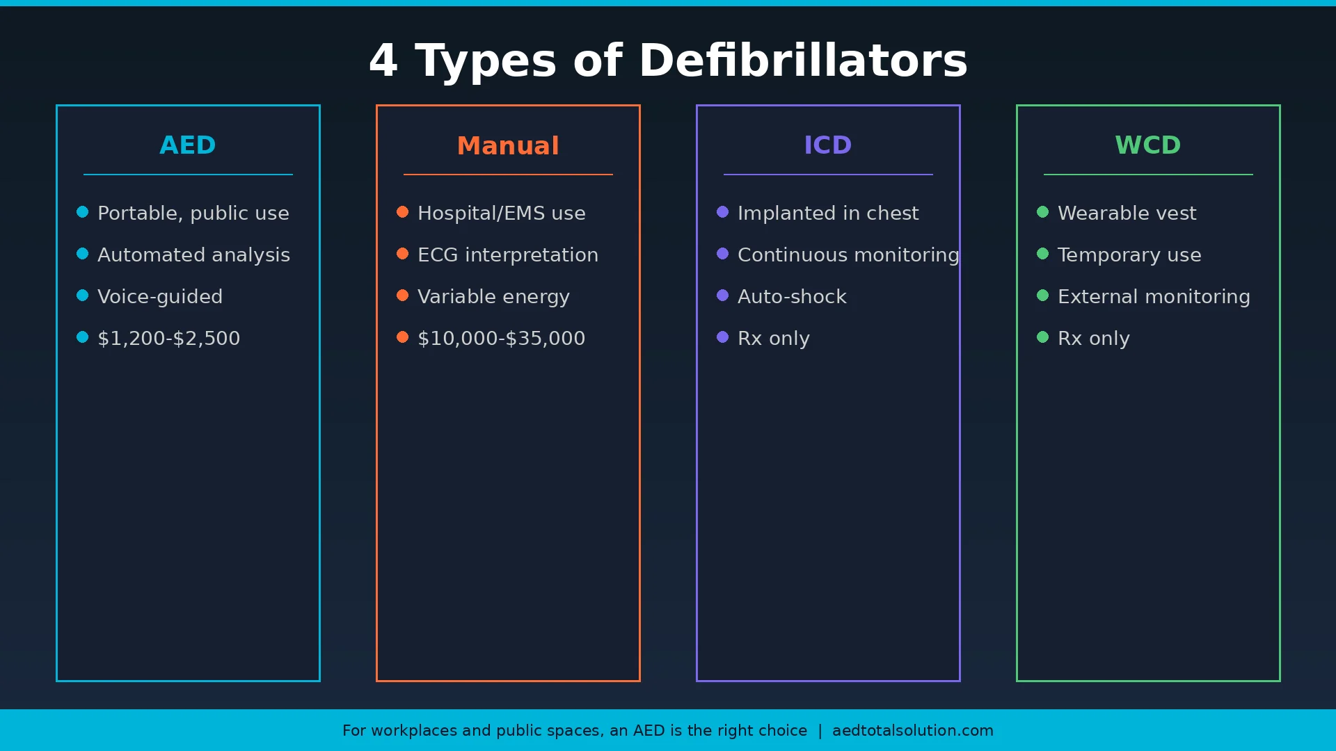 Four types of defibrillators explained: AED, manual defibrillator, ICD, and wearable cardioverter defibrillator comparison chart
