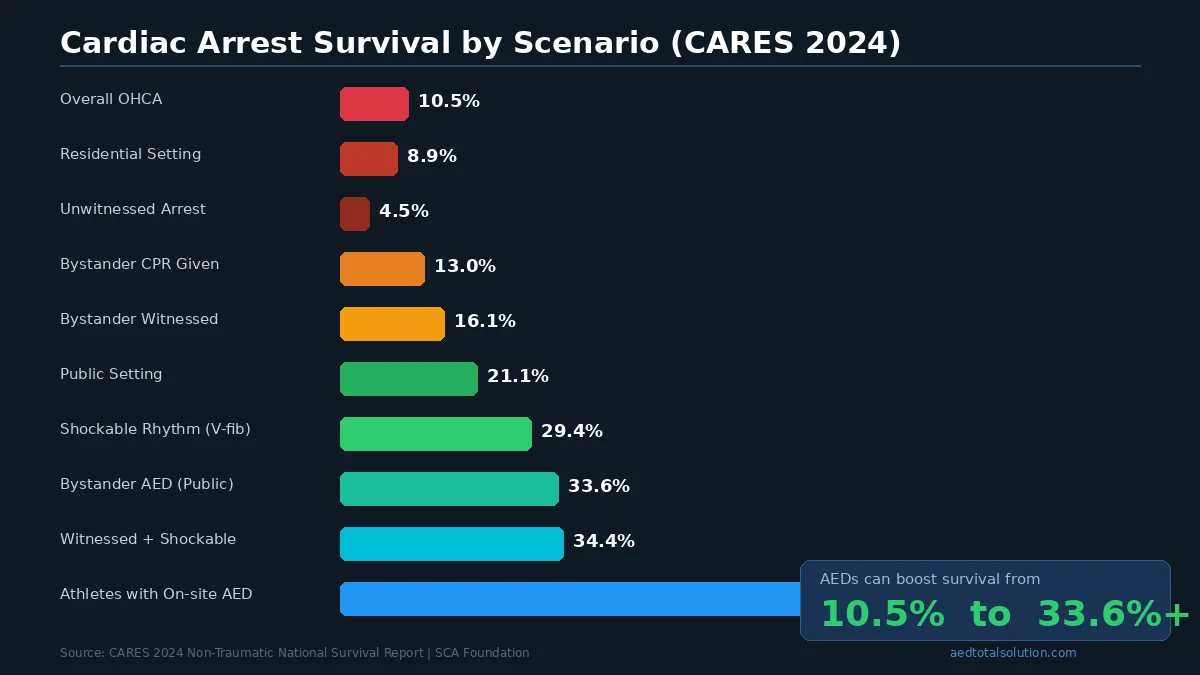 Horizontal bar chart showing cardiac arrest survival rates by scenario from CARES 2024 data, with AED use boosting survival from 10.5% to 33.6%