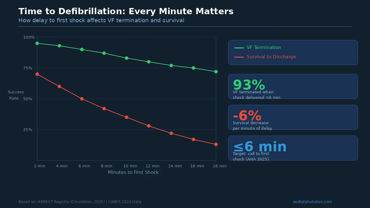 Time to defibrillation chart showing how VF termination rate and survival decrease with each minute of delay to first AED shock