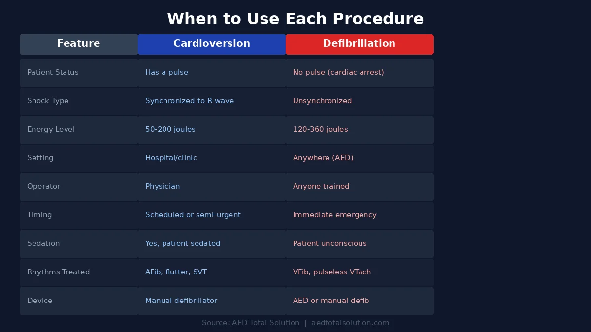 Comparison table showing when to use cardioversion vs defibrillation including patient status energy levels and clinical settings