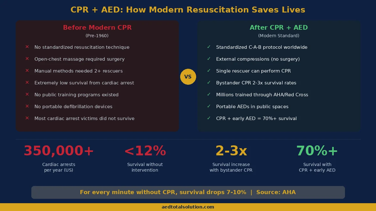 CPR evolution and survival statistics showing how CPR plus AED use increases cardiac arrest survival rates