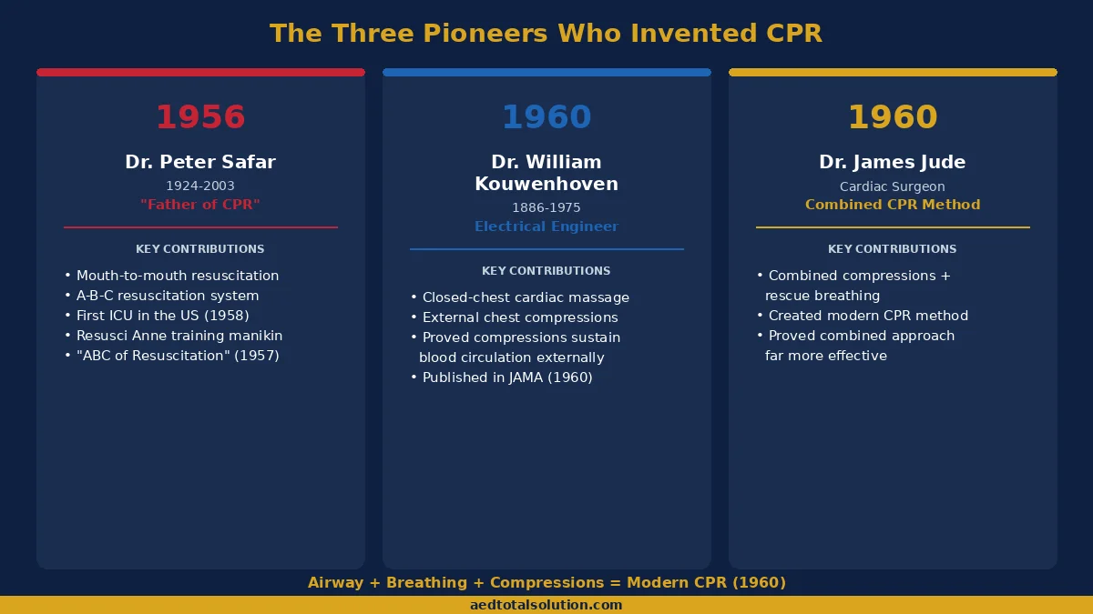 The three pioneers who invented CPR: Dr. Peter Safar, Dr. William Kouwenhoven, and Dr. James Jude