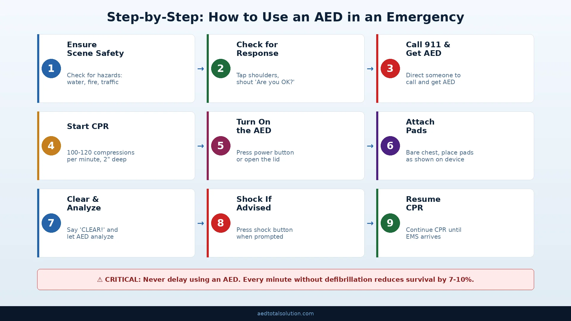 Step-by-step guide on how to use an AED in an emergency