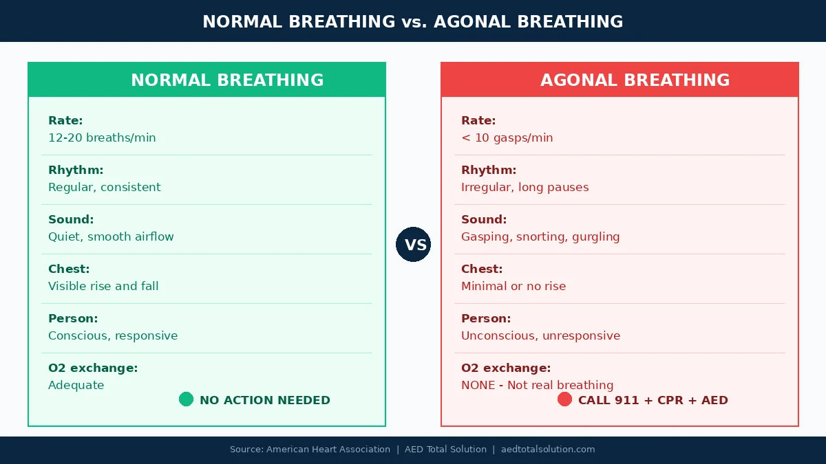 Normal breathing vs agonal breathing comparison chart showing key differences in rate, rhythm, sound, and response needed