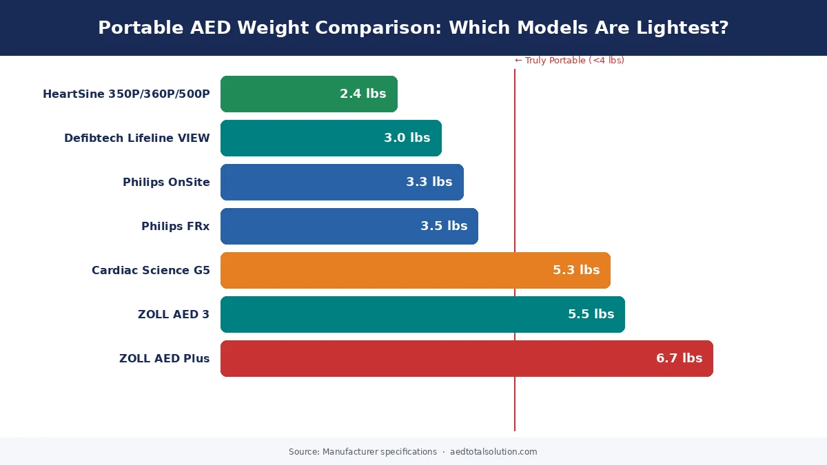 Portable AED weight comparison chart showing all models from lightest to heaviest with a 4-pound portability threshold