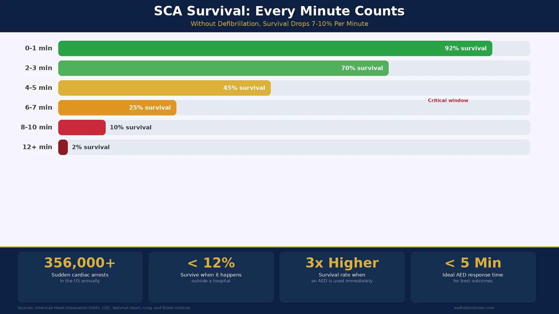 SCA survival rate statistics infographic showing survival drops 7-10 percent per minute without defibrillation