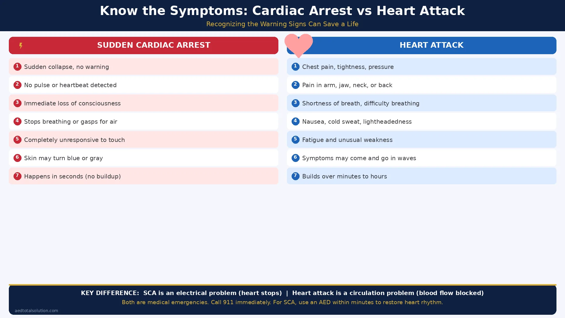 Cardiac arrest vs heart attack symptoms comparison chart showing warning signs for each emergency