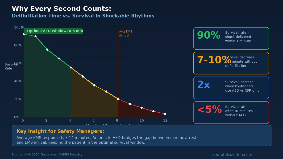 Defibrillation time versus survival rate chart showing why every second counts for shockable rhythms with key statistics for workplace safety managers