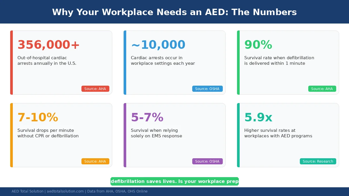 Why your workplace needs an AED - statistics showing 356,000 cardiac arrests annually and 90% survival with early defibrillation