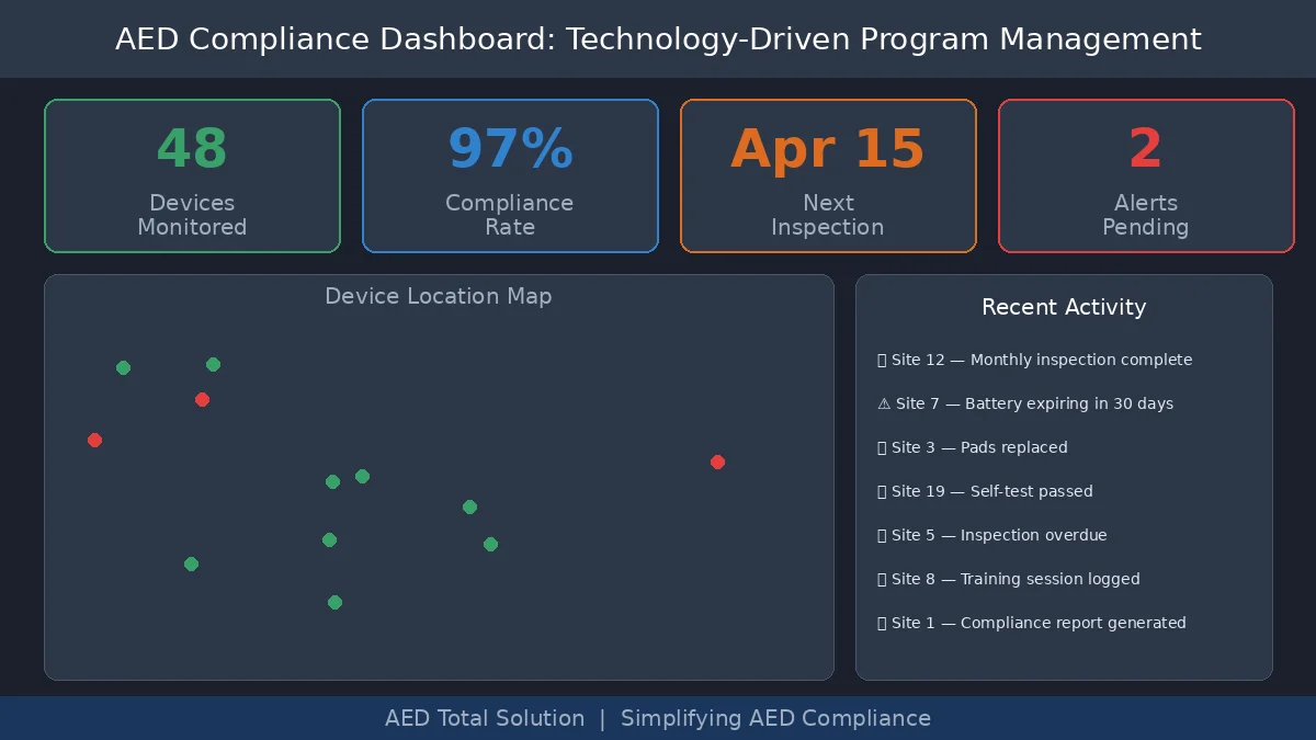 AED compliance management dashboard showing device monitoring, compliance rates, location maps, and activity logs