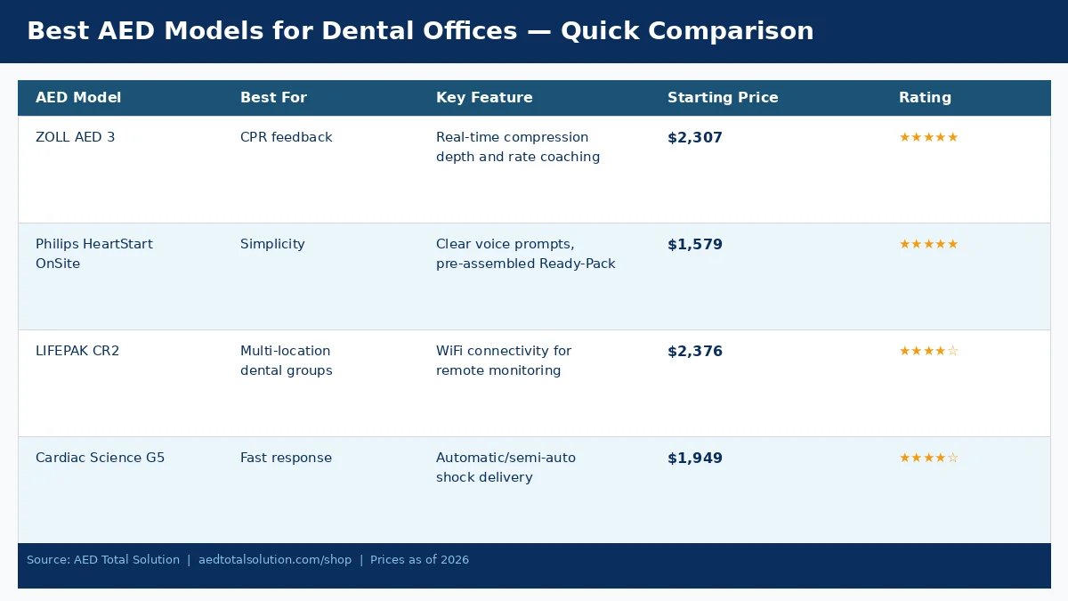 Comparison chart of best AED models for dental offices including ZOLL AED 3, Philips HeartStart OnSite, LIFEPAK CR2, and Cardiac Science G5