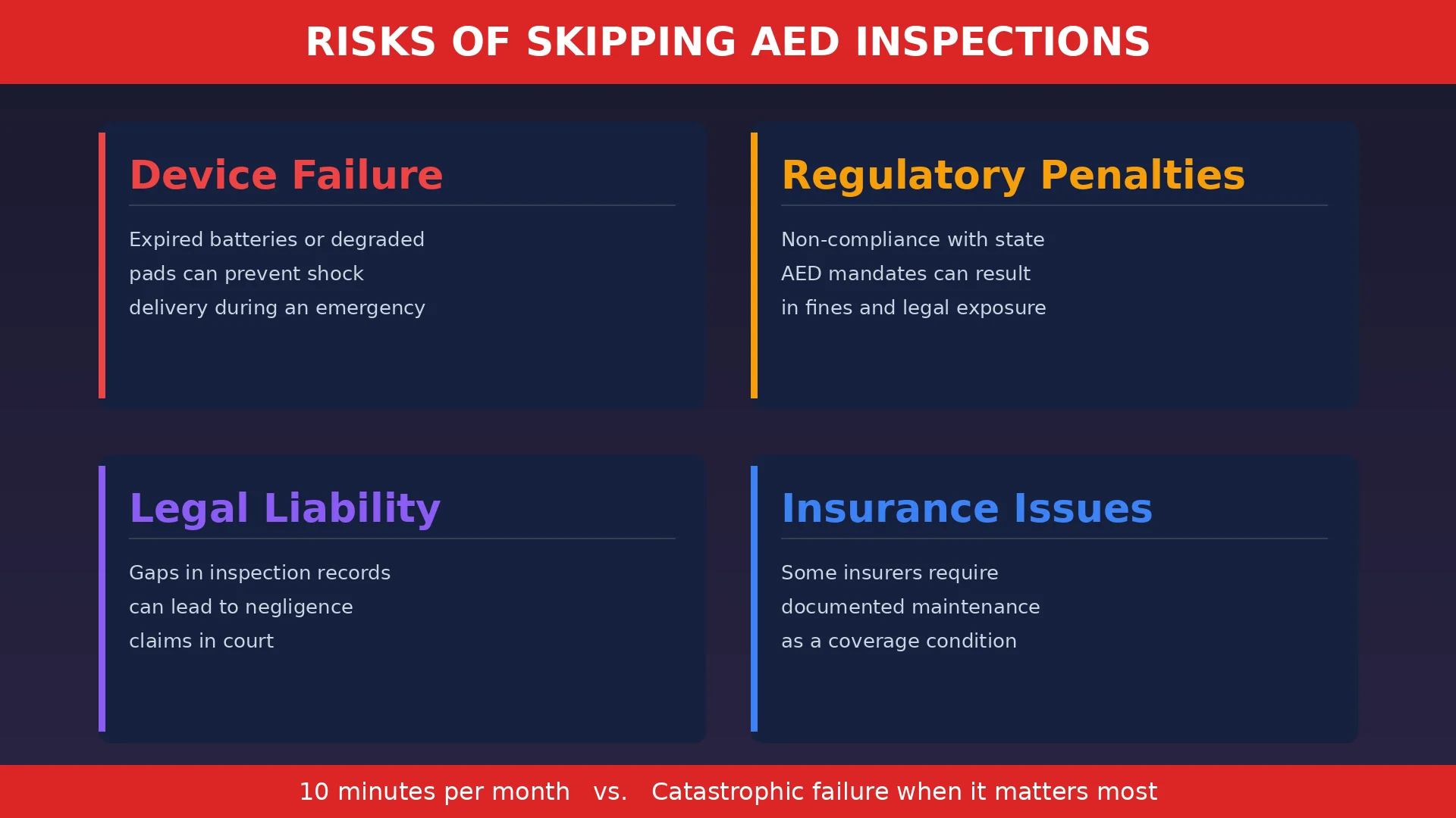 Risks of skipping AED inspections including device failure, regulatory penalties, legal liability, and insurance issues