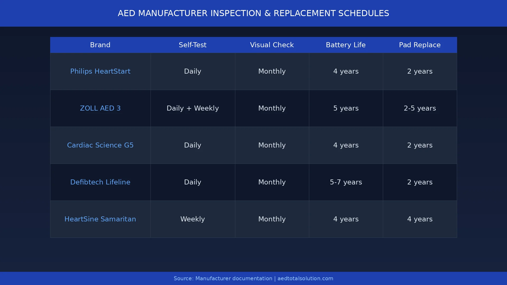 AED manufacturer inspection and replacement schedules comparison table for Philips, ZOLL, Cardiac Science, Defibtech, and HeartSine
