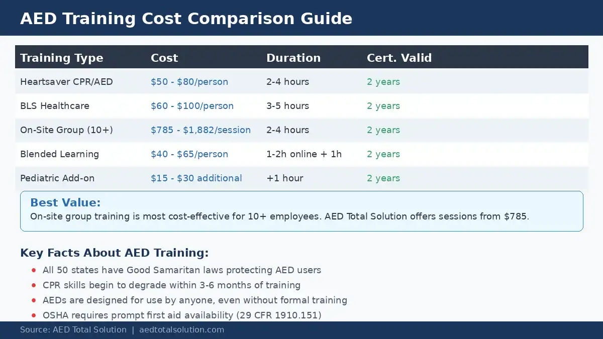 AED training cost comparison chart showing pricing for different training types including Heartsaver, BLS, and on-site group sessions