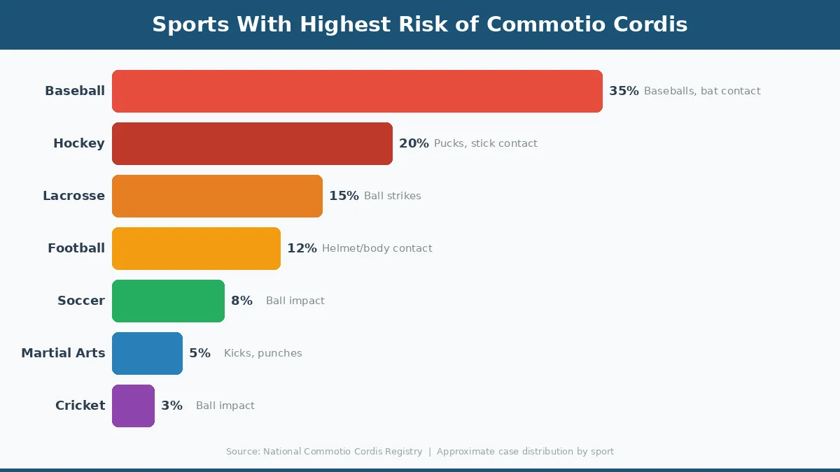 Sports with highest risk of commotio cordis including baseball, hockey, lacrosse, football, soccer, and martial arts
