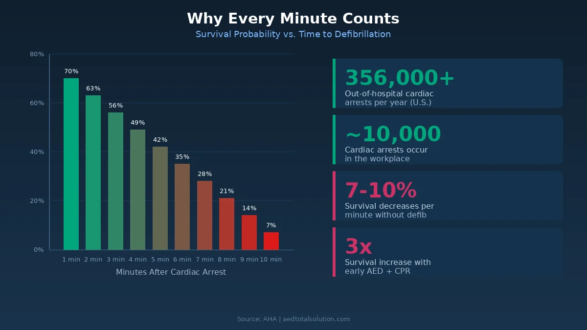 Defibrillator survival rate timeline showing survival probability decreasing 7-10% per minute without defibrillation