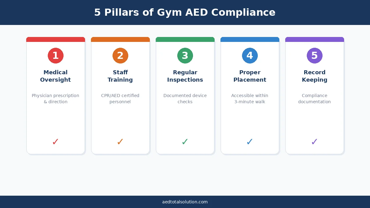 Five pillars of gym AED compliance: medical oversight, staff training, regular inspections, proper placement, and record keeping