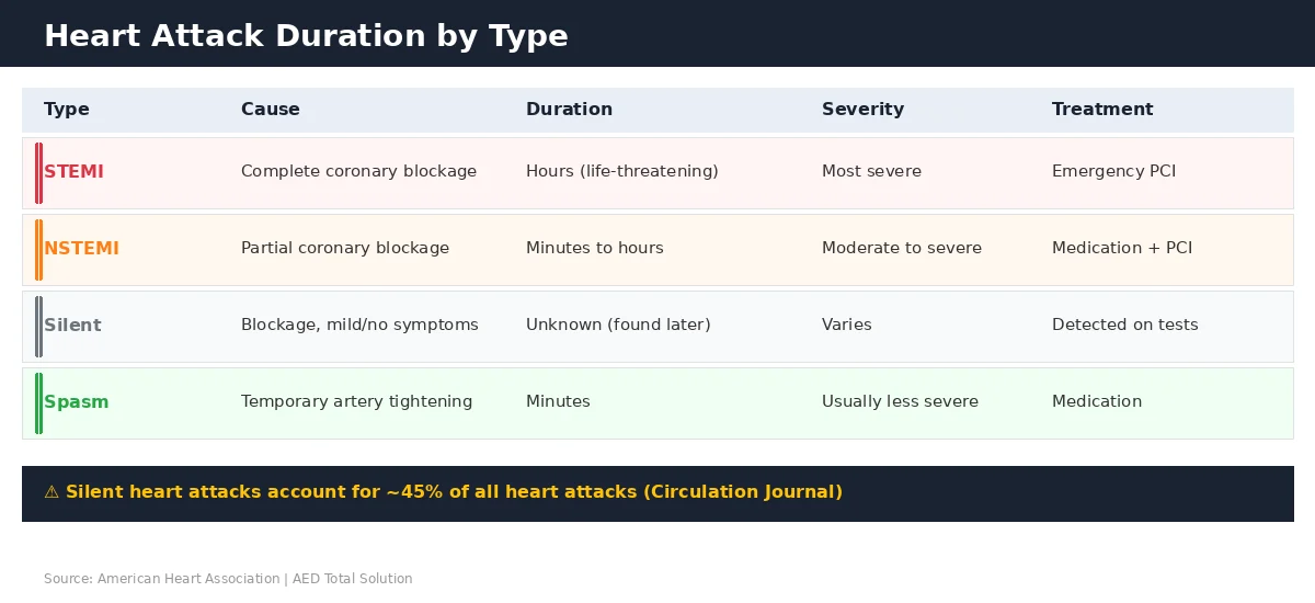 Heart attack duration by type โ STEMI, NSTEMI, silent heart attack, and coronary artery spasm comparison chart