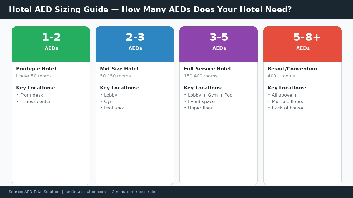 Hotel AED sizing guide showing recommended number of AEDs by hotel size from boutique to resort and convention hotels
