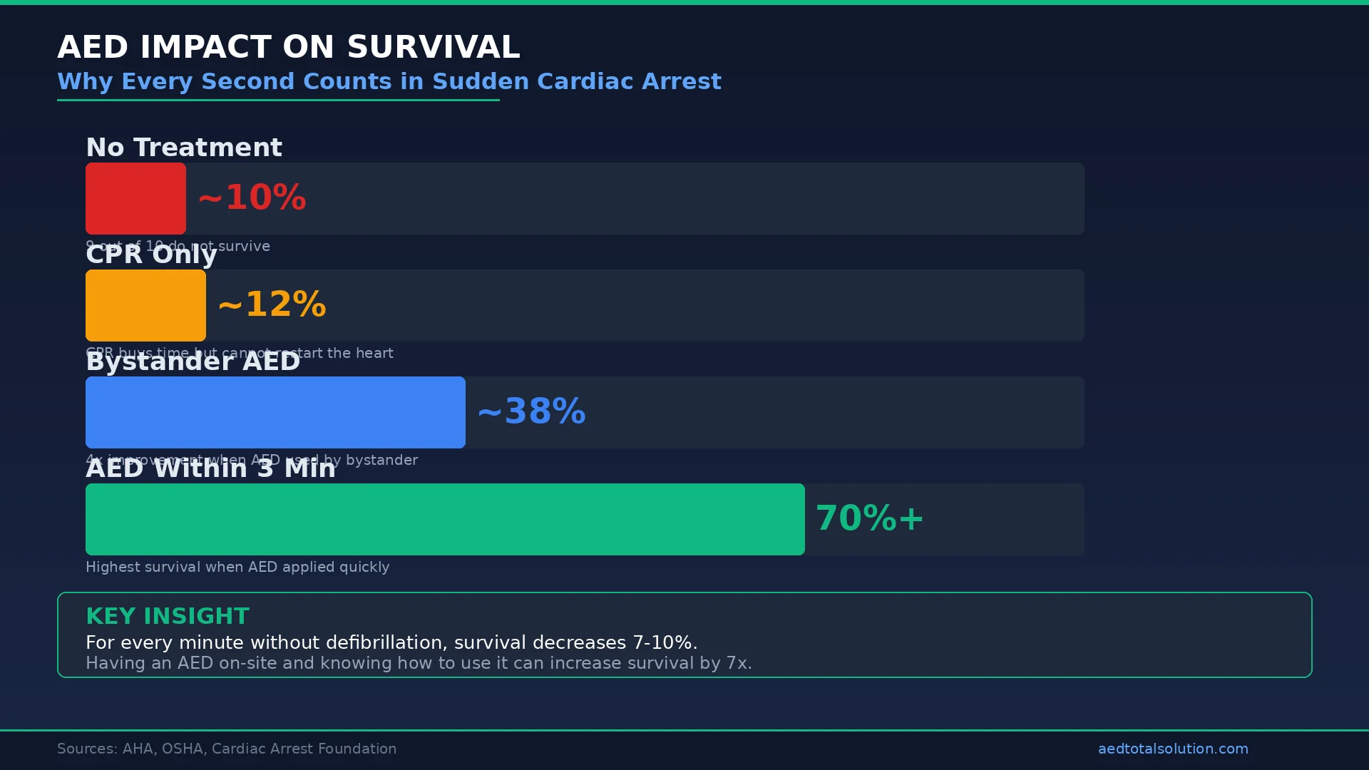 AED survival rates comparison chart showing dramatic improvement in sudden cardiac arrest survival with early defibrillation