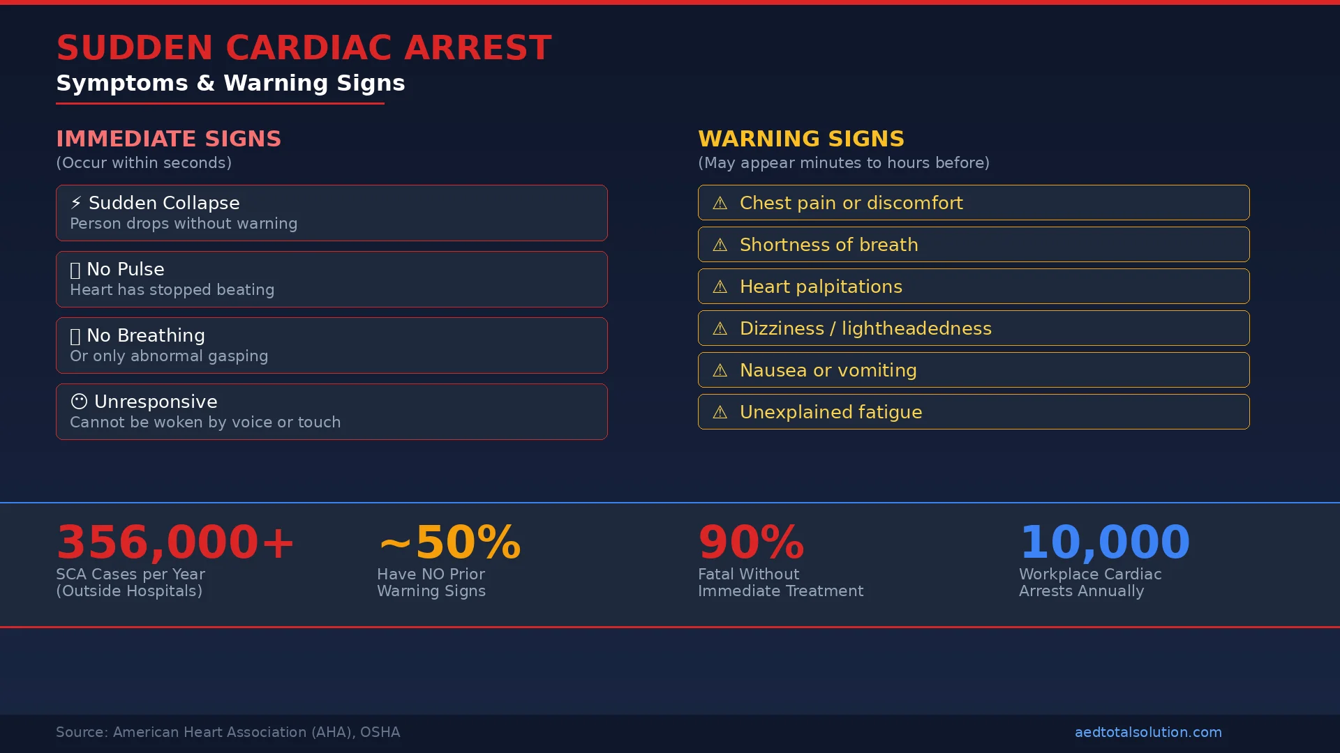 Sudden cardiac arrest symptoms and statistics infographic showing warning signs and annual incidence data
